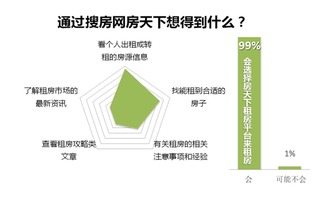 畢業(yè)季租房新趨勢 搜房網(wǎng)